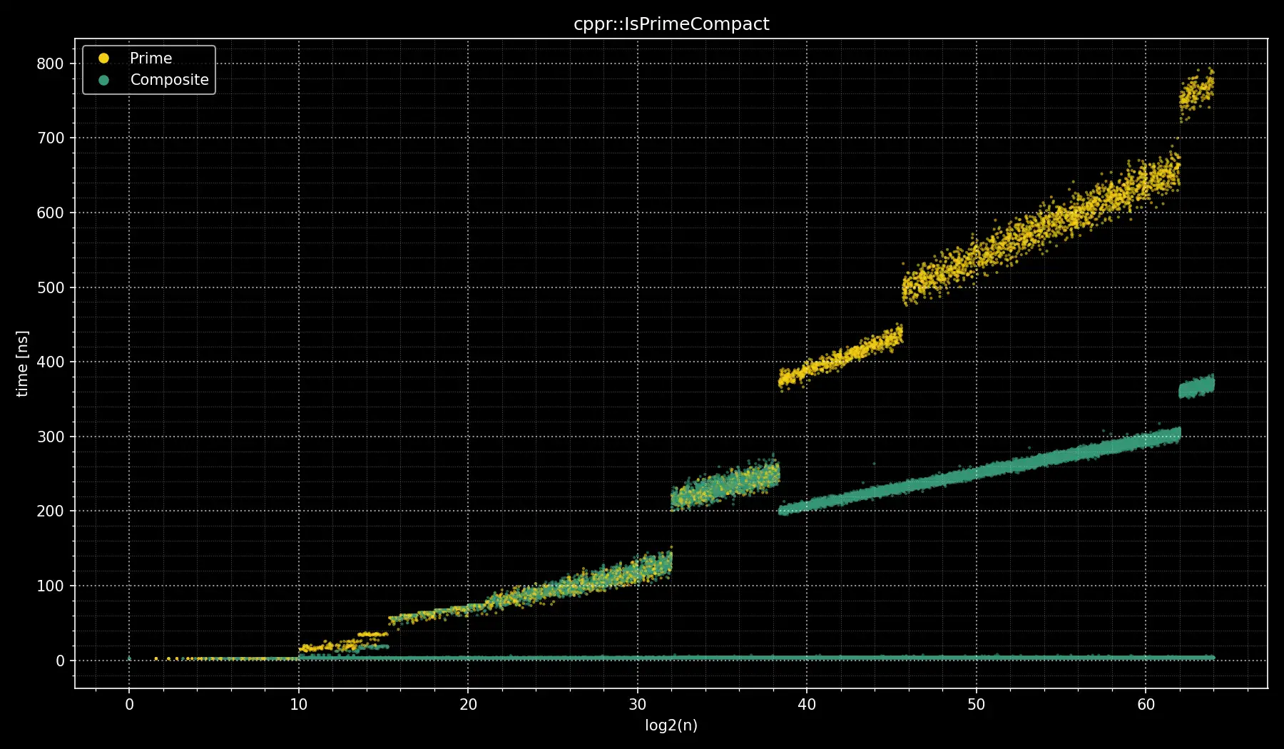 Linux clang IsPrimeCompact
