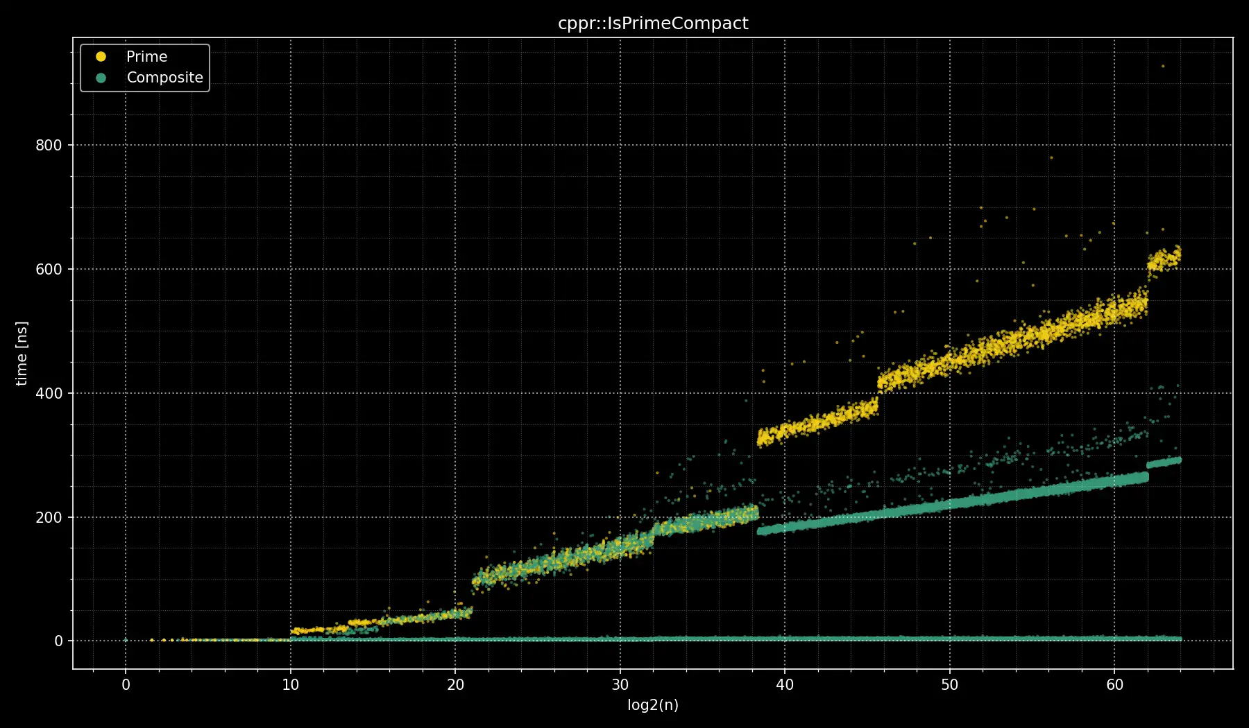 Windows clang-cl IsPrimeCompact